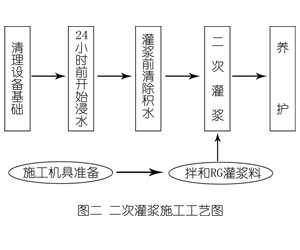 临夏市灌浆料施工工艺—文字完整版